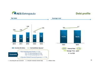 Debt profile
Net debt

Average cost

4.9x
0.9x

6.7

6.4

4.4x
0.8x
1.1x

3.0
2.4

2.3
23

2010

2011

Net Debt (R$ billion)

Covenants
C

112.2%

109.8%

1Q12

3.1

1Q13

2.4
24

2012

1Q12

1Q13

Net Debt/Ebitda Adjusted¹

12.0%

Interest Rate

11.7%

Average Time - years

 Net Debt/Adjusted Ebitda <= 3.5x
- Q1 13: limit amended to 5.5x
- Q2 13: limit amended to 3.75x

% of CDI

 Adjusted Ebitda/Financial Expenses >= 1.75x
1 – According the new covenants

2 – Brazilian Interbank Interest Rate

3 – Inflation Index

39

 