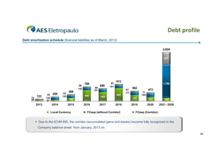 Debt profile
Debt amortization schedule (financial liabilities as of March, 2013)
2,624
677

56
142

73
50

123
2013

39
125
87

250

53
133

788
60
151

368
590

690

480

63
161

913

690

2015

Local Currency

2016

2017

67
171

562

473
71
182

325

182

2014

1,766

2018

FCesp (without Corridor)

221

180

2019

2020

2021 - 2028

FCesp (Corridor)

 Due to the ICVM 695, the corridor (accumulated gains and losses) became fully recognized in the
Company balance sheet from January, 2013 on
40

 