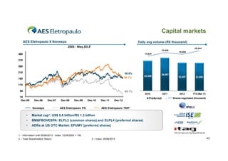 Capital markets
AES Eletropaulo X Ibovespa

Daily avg volume (R$ thousand)

2005 ‐ May 2013¹

28,254
23,606

360

14,824

19,589

310
260
210

66.8%

160

66.7%

24,496

26,897
23,057

22,895

2012

YTD Mar 13

110
60

-69.1%
2010

10
Dec-05

Dec-06
Ibovespa

Dec-07

Dec-08

Dec-09

Dec-10

AES Eletropaulo PN

Dec-11

Dec-12

Preferred

2011

n

Shares negotiated (thousand)

AES Eletropaulo TSR²

•

Market cap³: US$ 0.6 billion/R$ 1.3 billion

•

BM&FBOVESPA: ELPL3 (common shares) and ELPL4 (preferred shares)

•

ADRs at US OTC Market: EPUMY (preferred shares)

1 – Information until 05/08/2013. Index: 12/29/2005 = 100
2 – Total Shareholders’ Return

3 – Index: 05/08/2013

42

 