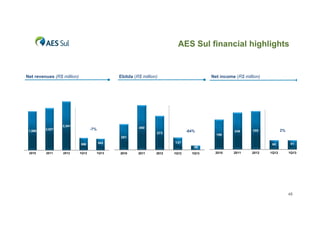AES Sul financial highlights

Ebitda (R$ million)

Net revenues (R$ million)

2,341
2 341
1,866

490

-7%

2,027

Net income (R$ million)

-64%

373
281
586

2010

2011

2012

1Q13

60

49
2010

2011

2012

2%

255

137

543

1Q12

246
199

1Q12

1Q13

2010

2011

2012

61

1Q12

1Q13

45

 