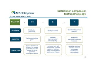 Distribution companies:
tariff methodology
3rd Cycle of tariff reset – X factor

X FACTOR

=

Pd

+

Q

+

T

DEFINITION

Distribution
productivity

Quality of service

Operational expenses
trajectory

OBJECTIVE

Capture productivity
gains

Stimulate
Sti l t
improvement of
service quality

Implement
operational expenses
trajectory

APPLICATION

Defined at tariff reset,
considers the average
productivity of sector
adjusted by market
growth and
consumption variation

Defined at each tariff
readjustment, considers
variation of SAIDI and
SAIFI and comparative
performance of discos

Defined at tariff reset,
considers reference
company and
benchmarking
methodologies

53

 