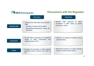 Discussions with the Regulator
Discussion

 E l i
Exclusion R$ 1 260 million f
1,260 illi
from shielded
hi ld d
RAB:

Shielded RAB

- Exclusion of cables: R$ 728 million

Arguments
 Shielded

RAB

approved
pp

in

2003,
,

reconfirmed in 2007, based on global
consistency criteria

- Reclassification/equipment volume: R$
533 million

Investments

Losses

 R$ 446 million investments not recognize,
related
to
Minor
Components
and
Additional Costs (“CA”)

 Adequacy of regulatory standards versus

 Changed the benchmark in Public Hearing
(regulatory losses reduction from 0 49% to
0.49%
1%)

 Benchmark company is an outlier, previous

actual spending

number of 0 49% shall be restored
0.49%

55

 