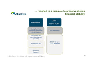 … resulted in a measure to preserve discos
financial stability
y
After
C
t
Component

Energy Purchase
(within-the-merit-orderthermal-dispatch)

Decree #7.945

Tariff Adjustment

ESS (out of the
ESS¹ (out-of-themerit-order thermal
dispatch)

Hydrological risk¹

CDE funding via
CCEE settlement
l

Involuntary
Exposure¹
1 – Before Decree # 7.945, such costs would be passed-through via Tariff Adjustment.

59

 