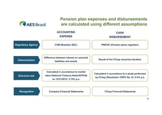 Pension plan expenses and disbursements
g
p
are calculated using different assumptions
ACCOUNTING
EXPENSE
Regulatory Agency

CASH
DISBURSEMENT

CVM (Brazilian SEC)

PREVIC (Pension plans regulator)

Difference between interest on actuarial

Determination

liabilities and assets

Calculated in accordance to market

Discount rate

value (National Treasury Notes/NTN-B)
Notes/NTN B)
on 12/31/2012: 3.75% p.a.

Recognition

Company Financial Statements

Result of the FCesp actuarial valuation

Calculated in accordance to a study performed
by FCesp (Resolution CNPC No. 9): 5.5% p.a.

FCesp Financial Statements
66

 