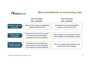 Main amendments on accounting rules
Until 12.31.2012
(Res. CVM 600)
600)¹
Expected return on
plan assets

Actuarial Gains
and losses

Corridor over 10%
of plan liabilities

From 01.01.2013
(Res. CVM 695)

Determined by a study of a specialized

Corresponds to the actuarial liabilities

company (6.79% for 2012)

discount rate (3.75% for 2013)

Accrued over the years in the "corridor"
(10% excess of actuarial liabilities
recognized in the income statement)

Amortized over the average future
service period of active participants
and recognized in income statement

1 – Revoked by CVM Resolution 695, on December 13, 2012

Fully recognized in the Company's balance
sheet (Liabilities and Shareholders‘ Equity)

There is no impact (fully recognized in the
balance sheet of the Company)

67

 