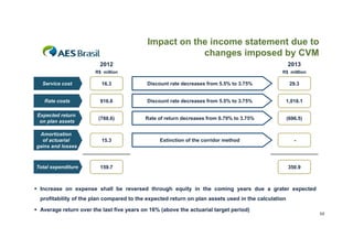 Impact on the income statement due to
changes imposed by CVM
g
p
y
2012

2013

R$ million

R$ milllion

Service cost

16 3
16.3

Discount rate decreases from 5 5% to 3 75%
5.5%
3.75%

29 3
29.3

Rate costs

916.6

Discount rate decreases from 5.5% to 3.75%

1,018.1

Expected return
on plan assets

(788.6)

Rate of return decreases from 6.79% to 3.75%

(696.5)

Amortization
of actuarial
gains and losses

15.3

Extinction of the corridor method

-

Total expenditure

159.7

350.9

 Increase on expense shall be reversed through equity in the coming years due a grater expected
p
g
q y
g y
g
p
profitability of the plan compared to the expected return on plan assets used in the calculation
 Average return over the last five years on 16% (above the actuarial target period)

68

 