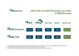 AES Tietê and AES Eletropaulo are listed
in BM&FBovespa
i BM&FB

¹

¹ Free Float

Others²

Market Cap³

16.1%

19.2%

56.2%

8.5%

US$ 0.6 bi

24.2%
24 2%

28.3%
28 3%

39.5%
39 5%

8.0%
8 0%

US$ 3 9 bi
3.9

1 - Parent companies, AES Corp and BNDES, have similar voting capital on each of the Companies: approx 35.9% on AES Eletropaulo and 32.9% on AES Tietê
2 - Includes Federal Government and Eletrobrás shares in AES Eletropaulo and AES Tietê, respectively
3 - Base: 05/08/2013. Considers preferred shares for AES Eletropaulo and preferred and common shares for AES Tietê

7

 