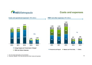 Costs and expenses
Costs and operational expenses1 (R$ million)

PMS2 and other expenses (R$ million)
1,551
1 551

6,927

261

1,255
5,609

5,715

1,255

165

1,551

1,251
192

1,251

565
443

15%

7%

513

421

4,464

1,632
421

450

1,211

2010

2011

2012

1Q13

725
546

1,422

1Q12

647

2010

2011

2012

99

106
134

190

1,872

450

132

5,376
4,354

211

1Q12

1Q13

Energy Supply and Transmission Charges¹
PMS² and Others Expenses

1 – Do not include depreciation and amortization
2 - Personnel, Material, Third Party Services and Other Costs and Expenses

Personnel and Payroll

Material and Third Party

Others

74

 