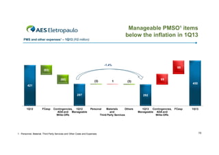 Manageable PMSO¹ items
below the inflation in 1Q13

PMS and other expenses¹ – 1Q13 (R$ million)

-1.4%

88

(65)
(60)

(3)

1

69

(3)

450

421
362

356
297

1Q12

FCesp

297

Contingencies, 1Q12
ADA and Manageable
Write-Offs

294

292

Personal

1 - Personnel, Material, Third Party Services and Other Costs and Expenses

Materials
Others
and
Third Party Services

292

292

1Q13 Contingencies,
Manageable ADA and
Write-Offs

FCesp

1Q13

75

 