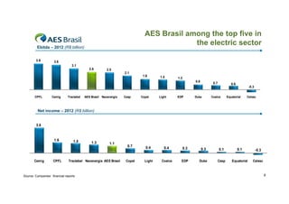 AES Brasil among the top five in
the electric sector

Ebitda – 2012 (R$ billion)
3.9

3.6
3.1
2.6
26

2.5
25
2.1

1.6

1.5

1.3
0.8

CPFL

Cemig

Tractebel

AES Brasil Neoenergia

Cesp

Copel

Light

EDP

0.7

Duke

0.6

Coelce

-0.3

Equatorial

Celesc

Net income – 2012 (R$ billion)
(
)

3.8

1.6

Cemig

CPFL

1.5

1.3

1.1

Tractebel Neoenergia AES Brasil

Source: Companies’ financial reports

0.7

Copel

0.4

0.4

0.3

0.3

0.1

0.1

-0.3

Light

Coelce

EDP

Duke

Cesp

Equatorial

Celesc

8

 