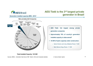AES Tietê is the 3rd largest private
generator in Brazil

Generation installed capacity (MW) - 20121
Main privately held Companies

CPFL
2,4%

AES Tietê
2,2%

ENDESA
S
Eletronuclear
0,8%
Eletrosul
2,8%
0,5%
Light DUKE CGTEE
1,7%
0,8%
0,7%

EDP
1,5%
Neoenergia
1,2%

 AES

Tietê:

3rd

largest

among

private

generation companies

Tractebel
6%
Petrobrás
5%

Demais

28,9%

Copel
4%

 Approximately 78% of country’s generation
installed capacity is state-owned2

Cemig
6%

 18 GW of hydro capacity under construction:

Itaipu
6%
CESP
6%

CHESF
9%
Eletronorte
7%

Furnas
8%

– S t A t i and Ji
Santo Antonio d Jirau (M d i Ri ) 7 GW
(Madeira River):
– Belo Monte (Xingu River): 11 GW

Total Installed Capacity: 123 GW
Sources: ANEEL – Generation Data Source “BIG” (March, 2012) and Companies websites

2- Source: Banks’ reports

9

 