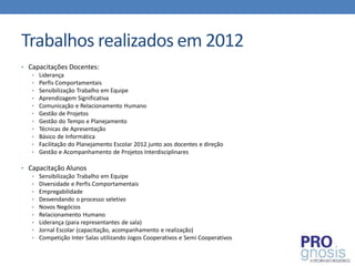 Trabalhos realizados em 2012
• Capacitações Docentes:
   • Liderança
   • Perfis Comportamentais
   • Sensibilização Trabalho em Equipe
   • Aprendizagem Significativa
   • Comunicação e Relacionamento Humano
   • Gestão de Projetos
   • Gestão do Tempo e Planejamento
   • Técnicas de Apresentação
   • Básico de Informática
   • Facilitação do Planejamento Escolar 2012 junto aos docentes e direção
   • Gestão e Acompanhamento de Projetos Interdisciplinares


• Capacitação Alunos
   • Sensibilização Trabalho em Equipe
   • Diversidade e Perfis Comportamentais
   • Empregabilidade
   • Desvendando o processo seletivo
   • Novos Negócios
   • Relacionamento Humano
   • Liderança (para representantes de sala)
   • Jornal Escolar (capacitação, acompanhamento e realização)
   • Competição Inter Salas utilizando Jogos Cooperativos e Semi Cooperativos
 