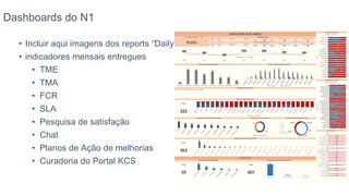 Dashboards do N1
• Incluir aqui imagens dos reports “Daily”
• indicadores mensais entregues
• TME
• TMA
• FCR
• SLA
• Pesquisa de satisfação
• Chat
• Planos de Ação de melhorias
• Curadoria do Portal KCS
 