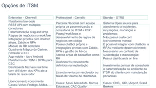 Standar - OTRSProfessional - CervelloEnterprise – Cherwell
Plataforma low-code
REST API com múltiplos
conectores
Parametrização drag and drop
Regras de negócios no workflow
Integração prontas com chatbot,
ativos, Zabbix e RPA
Módulo de RH completo
Quadrante Mágico do Gartner,
Forrester e IDC
App mobile - Ios e Android
Plataforma de ITSM + BPMs para
CSC
Dashboards flexíveis real time
com drill down dos KPIs ate a
tarefa do resolvedor
Licenciamento concorrente
Cases: Volvo, Protege, Midea,
Parceiro Nacional com equipe
própria de parametrização e
consultoria de ITSM e CSC
Possui workflows e
desenvolvimento de regras de
negócios em código
Possui chatbot próprio e
integrações prontas com Zabbix,
RPA e gestão de Ativos
Atende áreas de backoffice como
RH
Dashboards previamente
definidos na implantação
Licenciamento por resolvedor ou
faixas de volume de chamados
Cases: Assai Atacadista, Somos
Educacao, CAC Quality
Sistema Open source para
atendimento a incidentes,
requisições, mudanças e
problemas;
Não possui custo com
licenciemento mensal
É possível integrar com chatbots e
RPAs mediante desenvolvimento
Necessário um contrato de
sustentação e manutenção;
Possui dashboards on line
Investimento pontual de consultoria
e parametrização do ambiente do
ITSM do cliente com manutenção
periódicas
Cases: ONS,, GRU Airport, Brasil
Brokers
Opções de ITSM
 