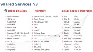 Shared Services N3
 Oracle Database
 SQL Server
 Oracle RMAN
 Oracle ASM
 Oracle Linux
 Oracle RAC
 Linguagem T-SQL (SQL Server)
 Linguagem PL/SQL (Oracle)
 Oracle DataGuard
 MySQL
 Oracle Grid
 MS Access
 PostgreSQL
Banco de Dados
 Windows 2003, 2008, 2012 e 2016
 Cluster Service
 Active Directory (AD)
 DHCP
 DNS
 Hyper-V
 Exchange Server
 System Center Virtual Machine Manager
 DFS
 Network Load Balance
 ARCserver
 Office 365
 Symantec Backup Exec
Microsoft
 Bind
 SVN, Git,
Git Hub,
Jenkins
 Centreon,
Nagios
 Zabbix,
MRTG
 Shell Script
 MailScanner
, Sendmail,
Postfix
 Google
Mail,
Zimbra
 Apache,
NGINX
 Firewall –
Fortinet
 Firewall -
Sonic Wall
 Firewall -
CheckPoint
 Switch –
HP, Dell,
Cisco, etc...
Linux, Redes e Segurança
 
