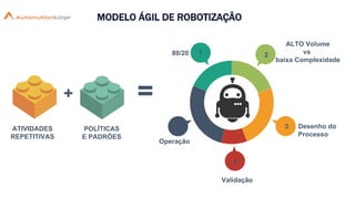 1 2
3
4
5
Operação
Desenho do
Processo
80/20
ALTO Volume
vs
baixa Complexidade
Validação
+
ATIVIDADES
REPETITIVAS
POLÍTICAS
E PADRÕES
=
MODELO ÁGIL DE ROBOTIZAÇÃO
 