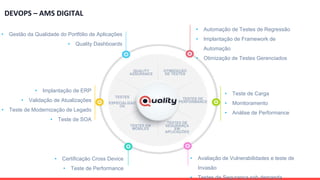 OTIMIZAÇÃO
DE TESTES
TESTES DE
PERFORMANCE
TESTES DE
SEGURANÇA
EM
APLICAÇÕES
TESTES EM
MOBILES
TESTES
ESPECIALIZAD
OS
QUALITY
ASSURANCE
• Gestão da Qualidade do Portfólio de Aplicações
• Quality Dashboards
• Automação de Testes de Regressão
• Implantação de Framework de
Automação
• Otimização de Testes Gerenciados
• Teste de Carga
• Monitoramento
• Análise de Performance
• Avaliação de Vulnerabilidades e teste de
Invasão
• Testes de Segurança sob demanda
• Certificação Cross Device
• Teste de Performance
• Implantação de ERP
• Validação de Atualizações
• Teste de Modernização de Legado
• Teste de SOA
DEVOPS – AMS DIGITAL
 