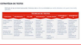 TÉCNICAS DE TESTES
Testa o sistema
de ponta a
ponta;
Valida o escopo
acordado;
Detecta erros
em tempo de
desenvolvimento
.
FUNCIONAL
Verifica a
capacidade de
manipulação
dos dados,
prevenindo
sobrecarga de
memória, o que
pode causar
lentidão e até
travar o
processamento.
Garante que
após alterações
no software,
nenhuma
funcionalidade
em produção foi
afetada,
mantendo o
funcionamento
correto da
aplicação.
REGRESSÃO VOLUME
Garante o
acesso ao
software
somente aos
usuários
autorizados,
prevenindo
ameaças, como
por exemplo,
invasões,
evitando
vazamentos.
SEGURANÇA
Verifica se o
usuário
consegue
manusear o
sistema de
maneira
intuitiva, sem a
necessidade de
auxílio técnico.
Propõe
melhorias no
software.
USABILIDADE
Valida a
integridade,
estrutura e limite
do software,
para garantir a
compatibilidade
técnica com a
plataforma onde
a aplicação será
executada.
CONFIABILID
ADE
Verifica cargas
de trabalho
variáveis,
enquanto o
sistema está em
uso constante,
para saber se o
software está
dentro dos
limites
esperados de
desempenho.
DESEMPENH
O
ESTRATÉGIA DE TESTES
Definição do tipo de teste (caixa preta / branca) e das as técnicas de testes que serão utilizadas e em quais níveis serão
aplicados.
 