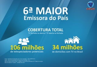 Fonte: Estimativas de Domicílios com TV por municípios -EDTV IBOPE 2014. 
Anatel -Número de assinantes por estado e por tecnologia / 2013. 
Atlas de Cobertura Record News + projeção % de domicílios assinantes de TV Paga por município. 
Atlas de Cobertura Tv aberta –Jovedata Abril /2014. 
COBERTURA TOTAL 
106 milhões 
de telespectadores potenciais 
34 milhões 
de domicílios com TV no Brasil 
TV fechada na aberta / TV aberta na fechada 
6ª MAIOR 
Emissora do País  