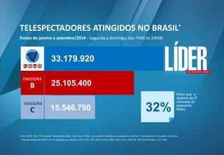 33.179.920 
25.105.400 
15.546.790 
TELESPECTADORES ATINGIDOS NO BRASIL 
Dados de janeiro a setembro/2014 -Segunda a domingo, das 7h00 às 24h00 
32% 
Maior que o alcance da 2ª colocada do segmento News. 
Fonte: IBOPE MW PNT completo -Faixa Horária (cov#) -Sega Dom 07h/24h, jana set/2014 (Indivíduos que possuem ou não PayTv) Emissoras B e C do gênero de notícias. 
* Pesquisa aferida pelo IBOPE nos 15 mercados que compõem o PNT: GSP, GRJ, GPOA, GCTA, GBHZ, DFE, GFLO, CAM, SAL, REC,FOR,GOI,BEL, VIT E MAN. 
* 
EMISSORA 
C 
EMISSORA 
B  