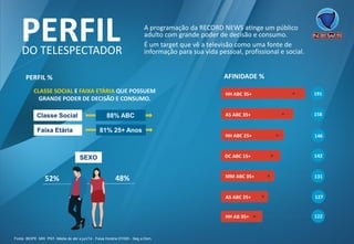 A programação da RECORD NEWS atinge um público adulto com grande poder de decisão e consumo. 
É um target que vê a televisão como uma fonte de informação para sua vida pessoal, profissional e social. 
Fonte: IBOPE MW PNT-Média de abra jun/14 -Faixa Horária 07/00h -Sega Dom. 
PERFIL 
DO TELESPECTADOR 
AFINIDADE % 
52% 
48% 
SEXO 
CLASSE SOCIAL E FAIXA ETÁRIA QUE POSSUEM GRANDE PODER DE DECISÃO E CONSUMO. 
Classe Social 
88% ABC 
SEXO 
Faixa Etária 
81% 25+ Anos 
PERFIL % 
SEXO  
