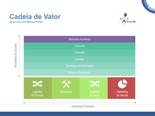 Logística
de Entrada
Operações Logística
de Saída
Marketing
de Vendas
AtividadesdeSuporte
Atividades Primárias
Recursos Humanos
Compras
Finanças
Jurídico
Tecnologia da Informação
Riscos e Compliance
Margens
Cadeia de Valor
(de acordo com Michael Porter)
 