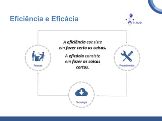 Tecnologia
ProcedimentosPessoas
A eficiência consiste
em fazer certo as coisas.
A eficácia consiste
em fazer as coisas
certas.
Eficiência e Eficácia
 