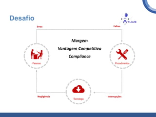 Tecnologia
ProcedimentosPessoas
Margem
Vantagem Competitiva
Compliance
Desafio
Erros Falhas
InterrupçõesNegligência
 