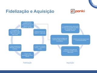 Fidelização e Aquisição
 