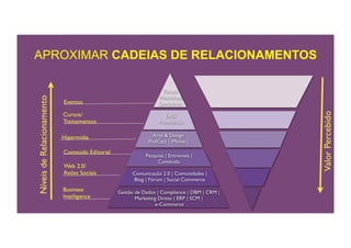 APROXIMAR CADEIAS DE RELACIONAMENTOS
SUPPLIER CHAIN NETWORK
