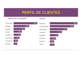 PERFIL DE CLIENTES
Segmento de Atuação Cargos
Tecnologia 32% Gerência 26%
Indústria 24% Coordenação 23%
Serviços 16% Supervisão 17%
Saúde 10% Consultor 14%
Comércio 8% Analistas 9%
Financeiro 5% Trainees 6%
S. Públicos 3% Diretoria 2%
2
Governo % Outros 3%
SUPPLIER CHAIN NETWORK