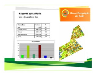 Fazenda Santa Maria                                                                    Uso e Ocupação
    Uso e Ocupação do Solo                                                                     do Solo


Uso do Solo                                                   Hectares      %
Soja                                                             2.509     8,7
Cana-de-açúcar                                                 9.477,00    36,1
Floresta                                                       2.824,17    10,0
Solo Descoberto                                               10.637,46    37,6
Água                                                           1827,69     6,5


                                                Uso e Ocupação do Solo

12000



10000



 8000



 6000



 4000



 2000



   0
        Cultura Agrícola   Cultura Agrícola 2      Floresta         Solo   Água   nuvens
 