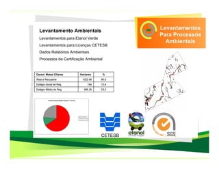 Levantamento Ambientais
                                                                                    Levantamentos
                                                                                    Para Processos
  Levantamentos para Etanol Verde
                                                                                      Ambientais
  Levantamentos para Licenças CETESB
  Dados Relatórios Ambientais
  Processos de Certificação Ambiental


Caract. Matas Ciliares                             Hectares                   %
Área a Recuperar                                          1022,48            65,0
Estágio Inicial de Reg                                                 164   10,4
Estágio Médio de Reg                                          366,35         23,3



          Caracterização Matas Ciliares 1.572 ha




                                                   Área a Recuperar
                                                   Estágio Inicial de Reg
                                                   Estágio Médio de Reg
 