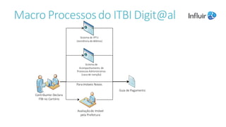 Macro	Processos	do	ITBI	Digit@al
Contribuinte	Declara	
ITBI	no	Cartório
Avaliação	do	Imóvel	
pela	Prefeitura
Para	Imóveis	Novos
Guia	de	Pagamento
Sistema	de	IPTU	
(existência	de	débitos)
Sistema	de	
Acompanhamento	de	
Processos	Administrativo	
(caso	de	isenção)
 