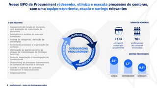 8 | confidencial – todos os direitos reservados
Nosso BPO de Procurement redesenha, otimiza e executa processos de compras,
com uma equipe experiente, escala e savings relevantes
OUTSOURCING
PROCUREMENT
O QUE FAZEMOS GRANDES NÚMEROS
• Assessment da função de Compras,
com avaliação de maturidade de
processos
• Inteligência e análise do mercado
fornecedor
• Análise de categorias, definição de
estratégias
• Revisão de processos e organização de
compras
• Otimização do spend de compras
através de metodologias de Strategic
Sourcing
• Seleção, negociação e homologação de
fornecedores
• Outsourcing de processos transacionais
de compras de insumos e serviços
• Gestão e auditoria de contratos,
indicadores e relacionamento
• Diligenciamento
+1 bi
em spend
comprado
anualmente
70+
profissionais
de compras
envolvidos
VAREJO DISTRIBUIDOR SERVIÇOS
SAVINGS NEGOCIADOS
22%
17%
9,5%
 