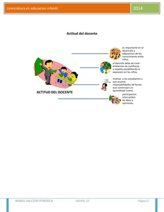 MARIA SALCEDO FONSECA GRUPO: 22 Página 5
Licenciatura en educacion infantil 2014
ACTITUD DEL DOCENTE
es importante en el
desarrollo y
adquisicion de los
conocimiento enlos
niños.
el docente debe de crear
ambientes de comfianza
y respeto posibilitando la
expresion en los niños.
motivar a los estudiantes a
que asumas
resposabilidades de forma
que construyan un
aprendizaje nuevo.
participacion
intercambio
de ideas y
opiniones.
Actitud del docente
 