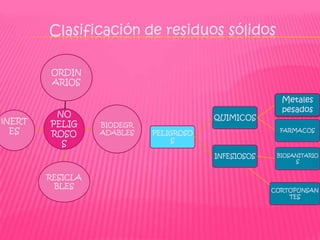 Clasificación de residuos sólidos

        ORDIN
        ARIOS

                                                       Metales
                                                       pesados
         NO                             QUIMICOS
INERT   PELIG     BIODEGR
  ES    ROSO      ADABLES   PELIGROSO                  FARMACOS
                                S
          S
                                        INFESIOSOS    BIOSANITARIO
                                                           S


        RESICLA
         BLES
                                                     CORTOPUNSAN
                                                         TES
 
