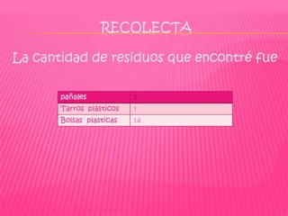 RECOLECTA

La cantidad de residuos que encontré fue

       pañales            3
       Tarros plásticos   1
       Bolsas plasticas   14
 