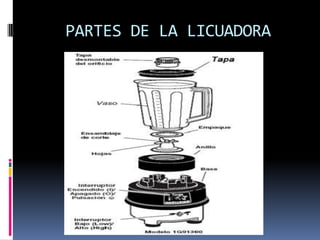 PARTES DE LA LICUADORA
 