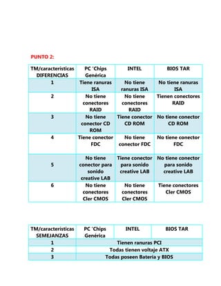 PUNTO 2:

TM/características      PC ‘Chips        INTEL         BIOS TAR
  DIFERENCIAS           Genérica
       1             Tiene ranuras      No tiene    No tiene ranuras
                           ISA        ranuras ISA          ISA
        2               No tiene        No tiene   Tienen conectores
                       conectores     conectores          RAID
                          RAID            RAID
        3               No tiene    Tiene conector No tiene conector
                      conector CD       CD ROM          CD ROM
                          ROM
        4            Tiene conector     No tiene   No tiene conector
                          FDC        conector FDC         FDC

                        No tiene     Tiene conector No tiene conector
        5            conector para    para sonido     para sonido
                         sonido       creative LAB    creative LAB
                      creative LAB
        6               No tiene       No tiene     Tiene conectores
                       conectores     conectores       Cler CMOS
                       Cler CMOS      Cler CMOS




TM/características     PC ‘Chips        INTEL          BIOS TAR
  SEMEJANZAS           Genérica
       1                           Tienen ranuras PCI
       2                        Todas tienen voltaje ATX
       3                       Todas poseen Batería y BIOS
 