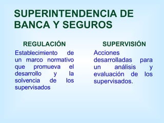 SUPERINTENDENCIA DE BANCA Y SEGUROS REGULACIÓN Establecimiento de un marco normativo que promueva el desarrollo y la solvencia de los supervisados SUPERVISIÓN Acciones desarrolladas para un análisis y evaluación de los supervisados . 