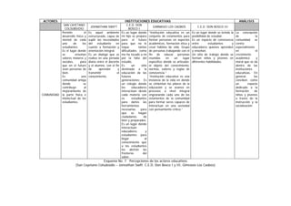 ACTORES INSTITUCIONES EDUCATIVAS ANÁLISIS
SAN CAYETANO
COLSUBSIDIO
JOHNATHAN SWIFT
C.E.D. DON
BOSCO I
GIMNASIO LOS CAOBOS C.E.D. DON BOSCO III
COMUNIDAD
Permite el
desarrollo físico y
mental de cada
uno de los
estudiantes.
Es el lugar donde
se enseñan
valores molares y
sociales, para
que en el futuro
sean personas de
bien.
Es una
comunidad amiga
donde se
contribuye al
mejoramiento de
la parte física e
intelectual de los
estudiantes.
Es aquel ambiente
estructurado, capaz de
suplir las necesidades
del estudiante en
cuanto a formación y
orientación integral.
Es un dialogo que se
realiza en una jornada
diaria entre el docente
y el alumno, con el fin
de aprender y
transmitir el
conocimiento.
Es un lugar donde
mi hijo se prepara
para el futuro
para que no le
toque tantas
dificultades como
me ha tocado a mí
por la falta del
estudio.
Es un sitio
destinado a la
educación de las
futuras
generaciones; Es
un colegio donde
los educadores
interactúan desde
cada materia con
os estudiantes
para darles las
herramientas
necesarias para
que se hagan
ciudadanos de
bien y preparados.
Es un lugar donde
interactúan
educadores y
estudiantes para
llegar al
conocimiento que
a los estudiantes
les abrirán las
fronteras del
saber.
“Institución educativa es un
conjunto de estamentos para
formar personas en aspectos
académicos, formación ética y
crear hábitos de vida. Grupo
de personas trabajando con el
fin de educar personas
reunidas en un lugar
específico donde se articulan:
el objeto del conocimiento,
normas, valores y reglas de
convivencia.”
“Institución educativa es una
instancia de la vida en donde
se cimientan los pilares de la
educación y se avanza en
procesos a nivel integral
engranando cada uno de los
estamentos de la comunidad
para formar seres capaces de
interactuar en una sociedad
con pensamiento crítico.”
Es un lugar donde se brinda la
posibilidad de estudiar.
Es un espacio de convivencia
entre estudiantes y
educadores quienes aprenden
y enseñan.
Un sitio de trabajo donde se
forman niños y jóvenes en
diferentes habilidades.
La concepción
de la
comunidad se
centra
especialmente
en el
crecimiento
académico y
moral que se da
dentro de las
instituciones
educativas. En
general, las
conciben como
un espacio
dedicado a la
formación de
niños y jóvenes
a través de la
instrucción y la
socialización.
Esquema No. 7 Percepciones de los actores educativos
(San Cayetano Colsubsidio – Jonnathan Swift. C.E.D. Don Bosco I y III, Gimnasio Los Caobos)
 