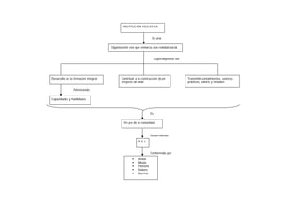 Es una
Cuyos objetivos son
Potenciando
Es
Desarrollando
Conformado por
INSTITUCIÓN EDUCATIVA
Organización viva que enmarca una realidad social.
Desarrollo de la formación integral
Capacidades y habilidades
Contribuir a la construcción de un
proyecto de vida
Transmitir conocimientos, saberes
prácticos, valores y virtudes
En pro de la comunidad
P.E.I.
Visión
Misión
Filosofía
Valores
Normas
 