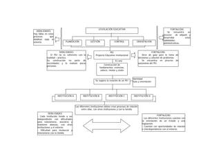 FORTALEZAS
Se encuentra en
proceso de adquirir y
desarrollar estas
habilidades
administrativas.
LEGISLACIÓN EDUCATIVA
PLANEACIÓN GESTIÓN CONTROL ORIENTACIÓN
PEI
Proyecto Educativo Institucional
DEBILIDADES
Hay fallas en estos
procesos que
debilitan todo el
sistema.
DEBILIDADES
El PEI no es coherente con la
realidad – práctica.
Su construcción no parte de
necesidades y lo realizan pocas
personas.
FORTALEZAS
Sirve de guía para la toma de
decisiones y solución de problemas.
Se encuentra en proceso de
autonomía del PEI.
Construcción de
fundamentos, creencias,
valores, misión y visión
Se sugiere la creación de un PEI
Identidad
Guía y orientación
INSTITUCIÓN A INSTITUCIÓN B INSTITUCIÓN C INSTITUCIÓN D
Las diferentes Instituciones deben crear procesos de relación
entre ellas, con otras instituciones y con la familia
DEBILIDADES
- Cada Institución tiende a ser
independiente con dificultades
para relacionarse, asociarse y
mantener alianzas, con otras
instituciones y el entorno.
- Dificultad para involucrar y
relacionarse con la familia.
FORTALEZAS
- Las diferentes Instituciones cuentan con
la orientación de un Estado y una
legislación.
- Cuentan con oportunidades de relación
e interdependencia con el entorno.
Es una
 
