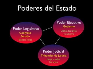 Poderes del Estado
Poder Legislativo
Congreso
Senado
Elabora leyes
Poder Ejecutivo
Gobierno
Aplica las leyes
y gobierna
Poder Judicial
Tribunales de Justicia
Juzga y aplica
las leyes
 
