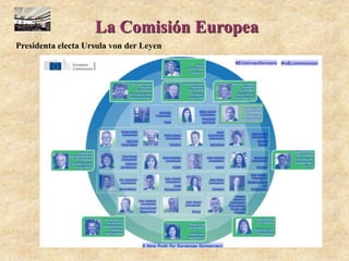 La Comisión Europea
Presidenta electa Ursula von der Leyen
 