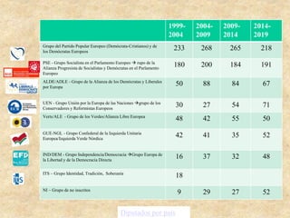 Diputados por país
1999-
2004
2004-
2009
2009-
2014
2014-
2019
Grupo del Partido Popular Europeo (Demócrata-Cristianos) y de
los Demócratas Europeos
233 268 265 218
PSE - Grupo Socialista en el Parlamento Europeo  rupo de la
Alianza Progresista de Socialistas y Demócratas en el Parlamento
Europeo
180 200 184 191
ALDE/ADLE - Grupo de la Alianza de los Demócratas y Liberales
por Europa
50 88 84 67
UEN - Grupo Unión por la Europa de las Naciones grupo de los
Conservadores y Reformistas Europeos
30 27 54 71
Verts/ALE - Grupo de los Verdes/Alianza Libre Europea
48 42 55 50
GUE-NGL - Grupo Confederal de la Izquierda Unitaria
Europea/Izquierda Verde Nórdica
42 41 35 52
IND/DEM - Grupo Independencia/Democracia Grupo Europa de
la Libertad y de la Democracia Directa
16 37 32 48
ITS – Grupo Identidad, Tradición, Soberanía
18
NI – Grupo de no inscritos
9 29 27 52
 