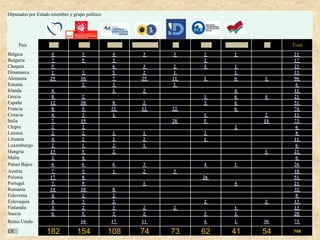 Diputados por Estado miembro y grupo político
País PPE S&D Renew Verdes/ALE ID CRE GUE/NGL NI Total
Bélgica 4 3 4 3 3 3 1 21
Bulgaria 7 5 3 2 17
Chequia 5 6 3 2 4 1 21
Dinamarca 1 3 5 2 1 1 13
Alemania 29 16 7 25 11 1 6 1 96
Estonia 2 3 1 6
Irlanda 4 1 2 4 11
Grecia 8 2 1 6 4 21
España 12 20 8 2 3 6 51
Francia 8 5 21 12 22 6 74
Croacia 4 3 1 1 2 11
Italia 7 19 28 5 14 73
Chipre 2 2 2 6
Letonia 2 2 1 1 2 8
Lituania 4 2 2 2 1 11
Luxemburgo 2 1 2 1 6
Hungría 13 5 2 1 21
Malta 2 4 6
Países Bajos 6 6 6 3 4 1 26
Austria 7 5 1 2 3 18
Polonia 17 8 26 51
Portugal 7 9 1 4 21
Rumanía 14 10 8 32
Eslovenia 4 2 2 8
Eslovaquia 4 3 2 2 2 13
Finlandia 3 2 3 2 2 1 13
Suecia 6 5 3 2 3 1 20
Reino Unido 10 17 11 4 1 30 73
UE 182 154 108 74 73 62 41 54 748
 