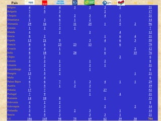 País PPE S&D Renew ID Verdes/ALE CRE GUE/NGL NI Total
Bélgica 4 3 4 3 3 3 1 21
Bulgaria 7 5 3 2 17
Chequia 5 6 2 3 4 1 21
Dinamarca 1 3 6 1 2 1 14
Alemania 29 16 7 11 25 1 5 2 96
Estonia 1 2 3 1 7
Irlanda 4 2 2 4 12
Grecia 8 2 1 6 4 21
España 13 21 9 3 4 6 3 59
Francia 8 6 23 23 13 6 79
Croacia 4 4 1 1 2 12
Italia 8 18 1 28 6 15 76
Chipre 2 2 2 6
Letonia 2 2 1 1 2 8
Lituania 4 2 2 2 1 11
Luxemburgo 2 1 2 1 6
Hungría 13 5 2 1 21
Malta 2 4 6
Países Bajos 6 6 7 1 3 4 1 1 29
Austria 7 5 1 3 3 19
Polonia 17 7 1 27 52
Portugal 7 9 1 4 21
Rumanía 14 10 8 1 33
Eslovenia 4 2 2 8
Eslovaquia 5 3 2 2 2 14
Finlandia 3 2 3 2 3 1 14
Suecia 6 5 3 3 3 1 21
UE 186 145 98 75 69 62 39 30 704
 