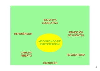 INICIATIVA
               LEGISLATIVA


                               RENDICIÓN
REFERÉNDUM
                              DE CUENTAS

             MECANISMOS DE
              PARTICIPACIÓN


   CABILDO
   ABIERTO                    REVOCATORIA


                REMOCIÓN
                                            3
 